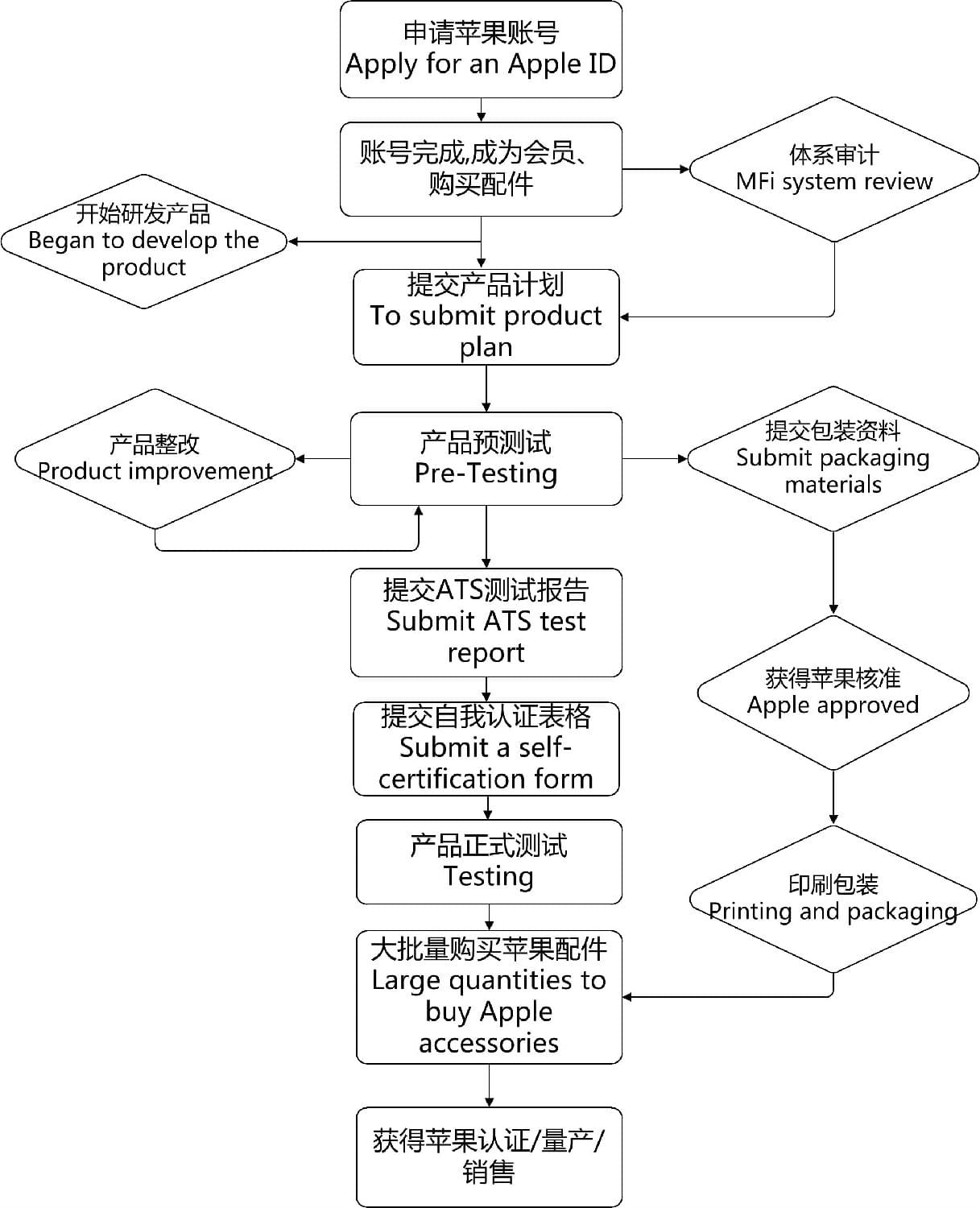 Mfi認(rèn)證優(yōu)勢-專注專業(yè)-微測檢測