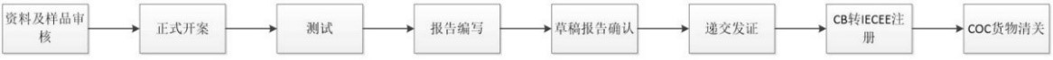 CB認(rèn)證有效期-專業(yè)認(rèn)證-微測檢測