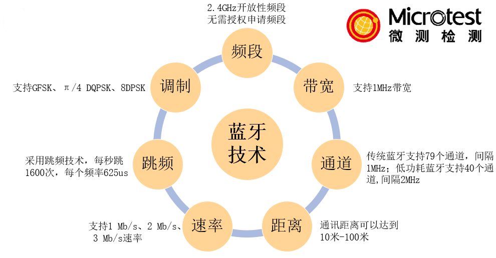 bqb藍牙認證-專業(yè)認證-微測檢測