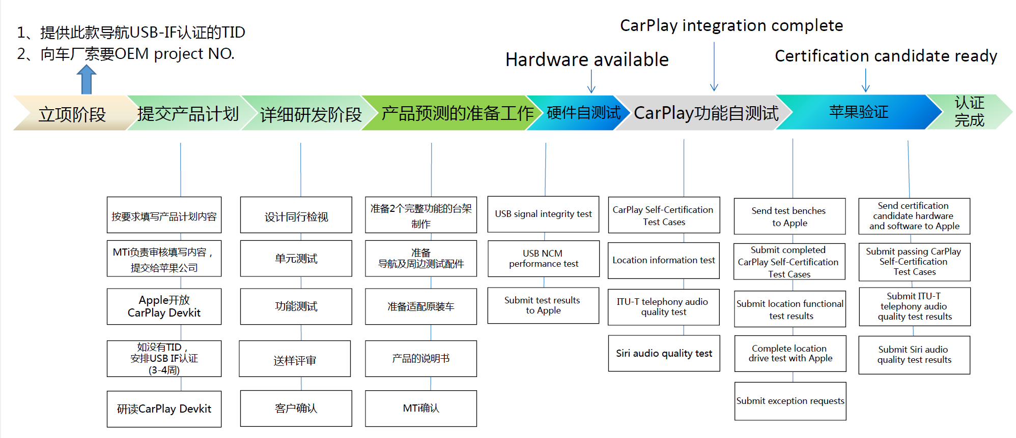 車載Carplay認(rèn)證-一站式服務(wù)-微測檢測