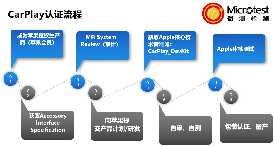 Carplay車(chē)載系統(tǒng)-操作指南-微測(cè)檢測(cè)