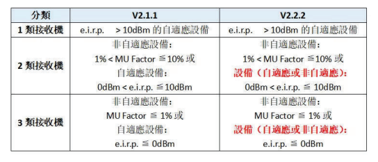 CE認(rèn)證新規(guī)-EN 300328 V2.2.2-微測檢測