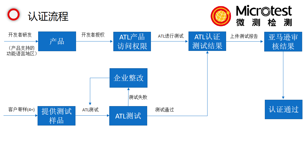 亞馬遜Alexa認(rèn)證-語音助手Alexa-微測檢測