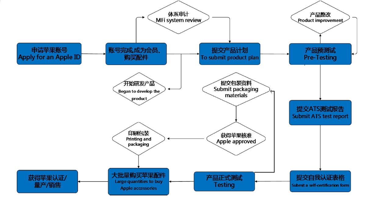 MagSafe手機(jī)保護(hù)殼-蘋果MFi認(rèn)證-微測檢測