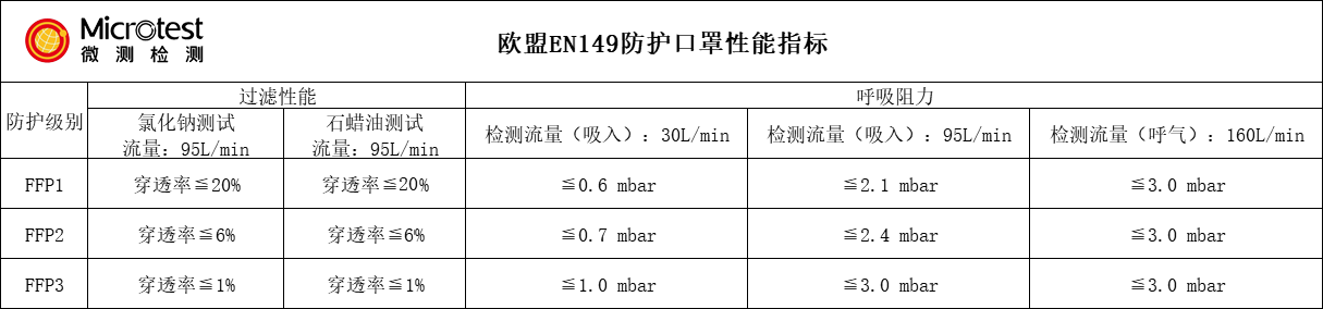 口罩CE認證-EN149測試-微測檢測