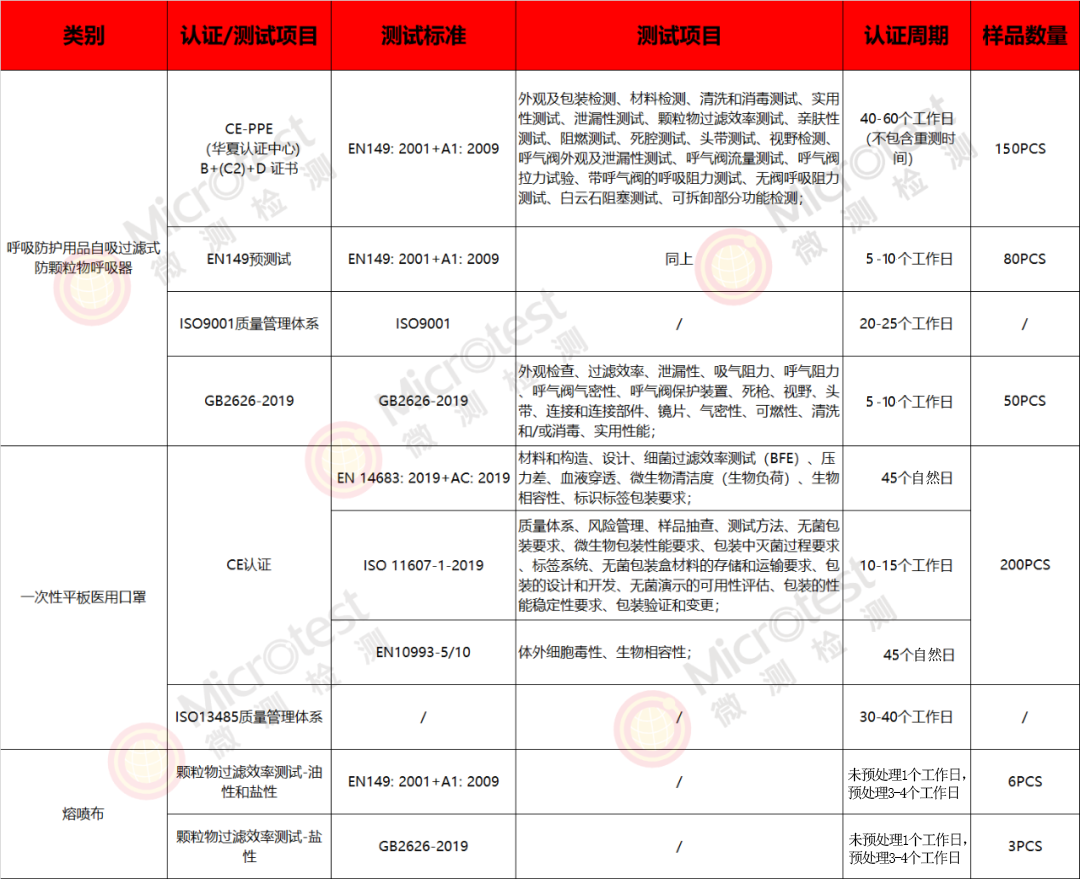 口罩質(zhì)量檢測-一站式服務(wù)-微測檢測